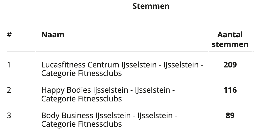 Winnaar Dutch Fitness Awards 2022 gemeente IJsselstein - Fitnessclub IJsselstein - Lucas Fitness